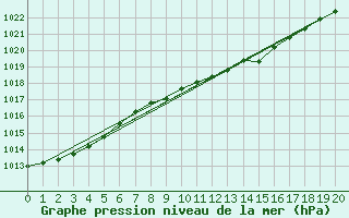 Courbe de la pression atmosphrique pour Ballyhaise, Cavan