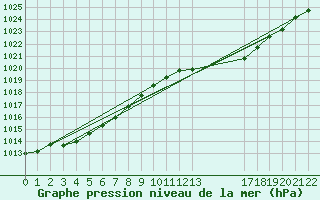 Courbe de la pression atmosphrique pour Malbosc (07)