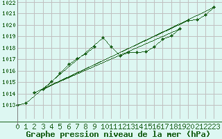 Courbe de la pression atmosphrique pour Turnu Magurele