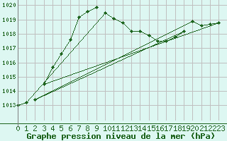 Courbe de la pression atmosphrique pour Pully-Lausanne (Sw)