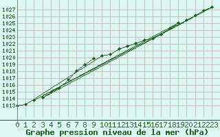 Courbe de la pression atmosphrique pour Sint Katelijne-waver (Be)