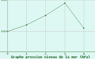 Courbe de la pression atmosphrique pour Charlottetown, P. E. I.