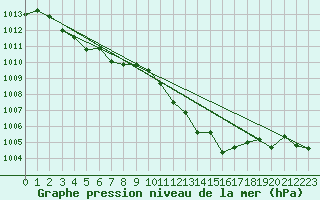 Courbe de la pression atmosphrique pour Coria