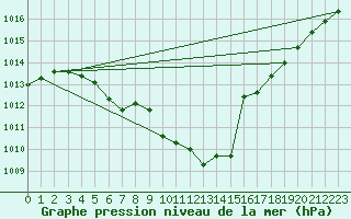 Courbe de la pression atmosphrique pour Tannas