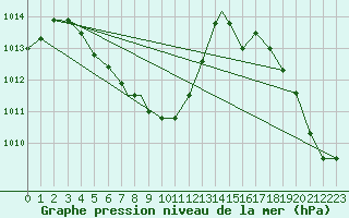 Courbe de la pression atmosphrique pour Tampa, Tampa International Airport