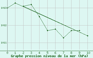 Courbe de la pression atmosphrique pour Corner Brook