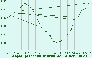 Courbe de la pression atmosphrique pour Waidhofen an der Ybbs