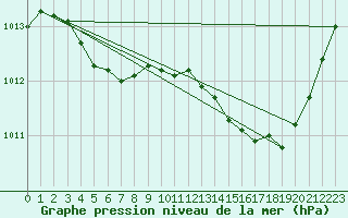 Courbe de la pression atmosphrique pour Rochegude (26)