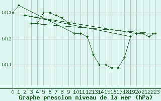 Courbe de la pression atmosphrique pour Szczecinek