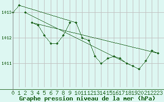 Courbe de la pression atmosphrique pour Calvi (2B)