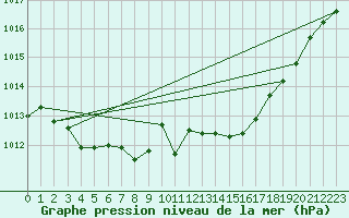 Courbe de la pression atmosphrique pour Weinbiet