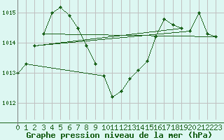 Courbe de la pression atmosphrique pour Plaisance Mauritius