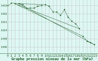 Courbe de la pression atmosphrique pour Chteaudun (28)