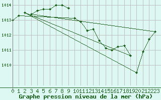 Courbe de la pression atmosphrique pour Eygliers (05)