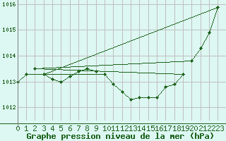 Courbe de la pression atmosphrique pour Saint-Vran (05)