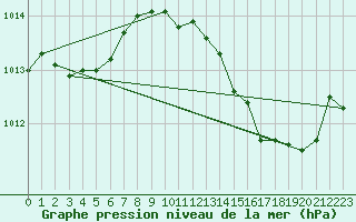 Courbe de la pression atmosphrique pour Camborne