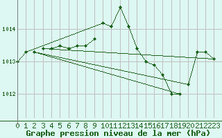 Courbe de la pression atmosphrique pour Pointe de Chassiron (17)