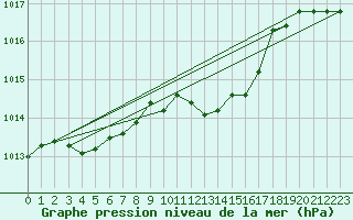 Courbe de la pression atmosphrique pour Wunsiedel Schonbrun