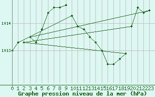 Courbe de la pression atmosphrique pour Sa Pobla