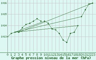 Courbe de la pression atmosphrique pour Muehldorf