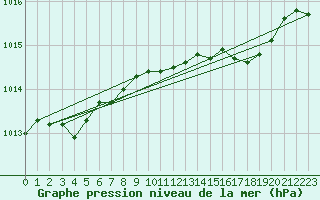 Courbe de la pression atmosphrique pour Rostherne No 2