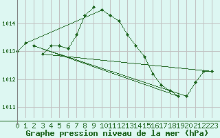 Courbe de la pression atmosphrique pour Leucate (11)