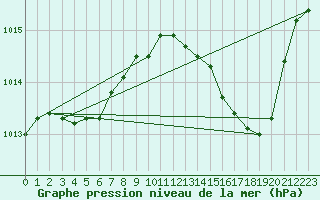 Courbe de la pression atmosphrique pour Saint-Michel-d