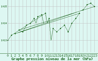 Courbe de la pression atmosphrique pour Cranwell