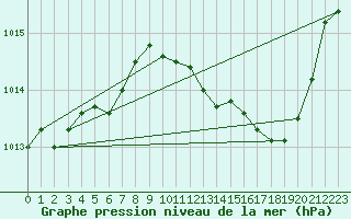 Courbe de la pression atmosphrique pour Figari (2A)