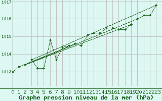 Courbe de la pression atmosphrique pour Saint-Georges-d