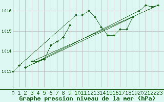 Courbe de la pression atmosphrique pour Gurande (44)