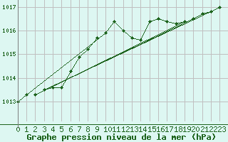 Courbe de la pression atmosphrique pour Bonn-Roleber