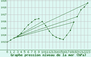 Courbe de la pression atmosphrique pour Orense