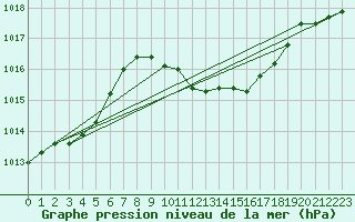 Courbe de la pression atmosphrique pour Constance (All)