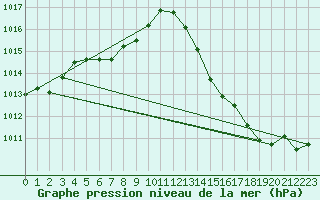 Courbe de la pression atmosphrique pour La Baeza (Esp)