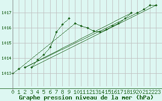 Courbe de la pression atmosphrique pour Altenrhein