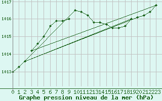 Courbe de la pression atmosphrique pour Cap Mele (It)