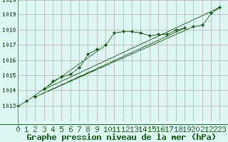 Courbe de la pression atmosphrique pour Charleroi (Be)