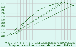 Courbe de la pression atmosphrique pour Leba