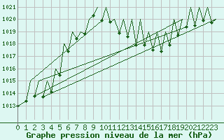 Courbe de la pression atmosphrique pour Zurich-Kloten