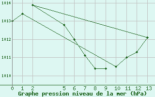 Courbe de la pression atmosphrique pour Cocos Island