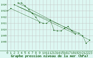 Courbe de la pression atmosphrique pour Moline, Quad-City Airport