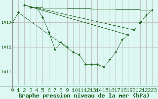 Courbe de la pression atmosphrique pour Kunda