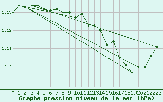 Courbe de la pression atmosphrique pour Aniane (34)