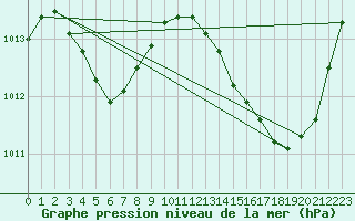 Courbe de la pression atmosphrique pour Jan (Esp)