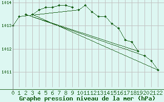 Courbe de la pression atmosphrique pour Kokkola Tankar