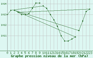 Courbe de la pression atmosphrique pour Gap-Sud (05)