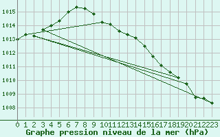 Courbe de la pression atmosphrique pour Essen
