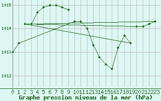 Courbe de la pression atmosphrique pour Waldmunchen