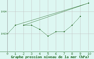 Courbe de la pression atmosphrique pour Fredericton, N. B.